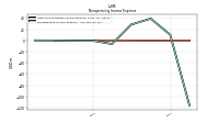 Nonoperating Income Expense