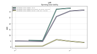 Operating Lease Liability Current