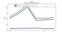 Accumulated Depreciation Depletion And Amortization Property Plant And Equipment