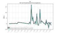 Net Cash Provided By Used In Financing Activities