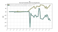 Net Cash Provided By Used In Investing Activities