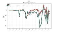 Nonoperating Income Expense