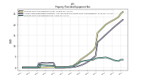 Property Plant And Equipment Net