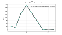 Net Cash Provided By Used In Financing Activities