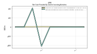 Net Cash Provided By Used In Investing Activities