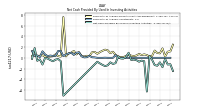 Net Cash Provided By Used In Investing Activities