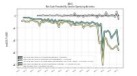 Net Income Loss