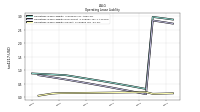 Operating Lease Liability Current