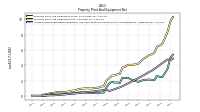 Accumulated Depreciation Depletion And Amortization Property Plant And Equipment