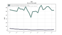 Allowance For Doubtful Accounts Receivable Current