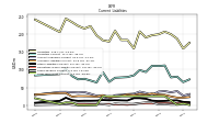 Long Term Debt Current