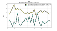 Net Cash Provided By Used In Investing Activities