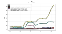 Other Liabilities Current