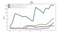 Liabilities Current