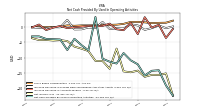 Net Cash Provided By Used In Operating Activities