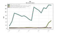 Other Assets Noncurrent