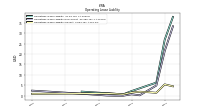 Operating Lease Liability Current