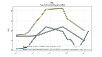 Accumulated Depreciation Depletion And Amortization Property Plant And Equipment