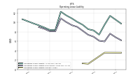 Operating Lease Liability Current