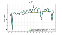 Earnings Per Share Diluted