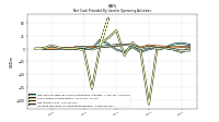 Increase Decrease In Accounts Receivable