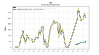 Dividends Common Stock