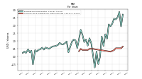 Common Stock Dividends Per Share Cash Paid