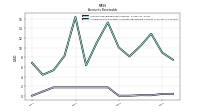 Allowance For Doubtful Accounts Receivable Current