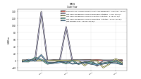 Net Income Loss