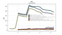 Prepaid Expense And Other Assets Current