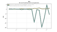 Net Cash Provided By Used In Investing Activities