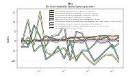 Net Income Loss