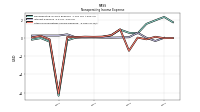 Other Nonoperating Income Expense