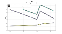 Operating Lease Liability Current