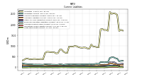 Long Term Debt Current