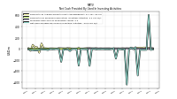 Net Cash Provided By Used In Investing Activities