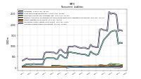 Accrued Income Taxes Noncurrent