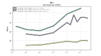 Operating Lease Liability Current