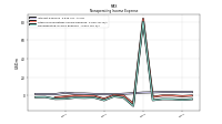 Nonoperating Income Expense