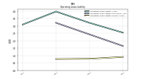 Operating Lease Liability Current