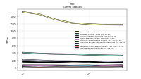 Taxes Payable Current