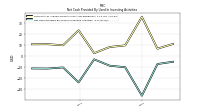 Net Cash Provided By Used In Investing Activities