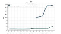 Interest And Dividend Income Operating