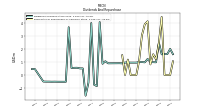 Payments For Repurchase Of Common Stock