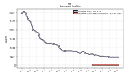 Operating Lease Liability Noncurrent