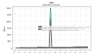 Interest And Dividend Income Operating