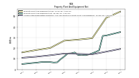 Accumulated Depreciation Depletion And Amortization Property Plant And Equipment