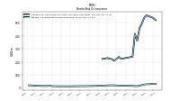 Interest And Dividend Income Operating