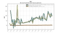 Share Based Compensation