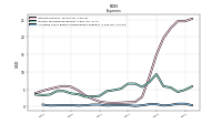 Allocated Share Based Compensation Expense